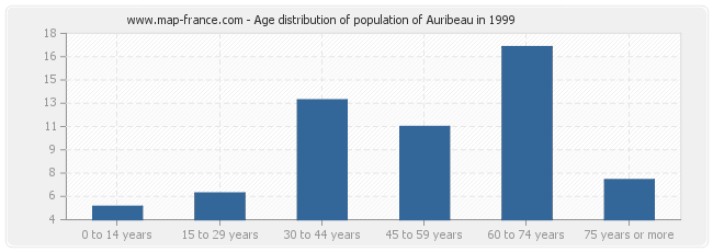 Age distribution of population of Auribeau in 1999
