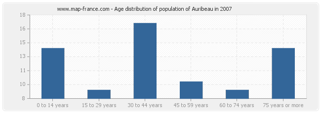 Age distribution of population of Auribeau in 2007