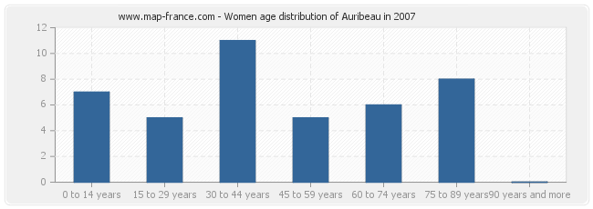 Women age distribution of Auribeau in 2007
