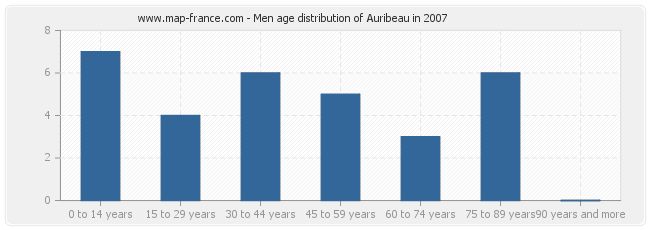 Men age distribution of Auribeau in 2007