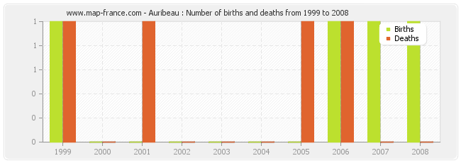 Auribeau : Number of births and deaths from 1999 to 2008
