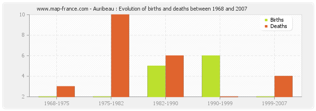 Auribeau : Evolution of births and deaths between 1968 and 2007