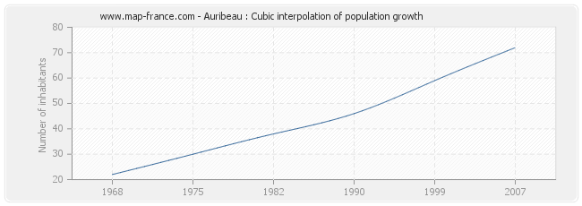 Auribeau : Cubic interpolation of population growth