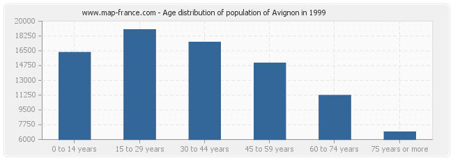 Age distribution of population of Avignon in 1999