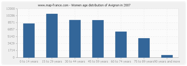 Women age distribution of Avignon in 2007