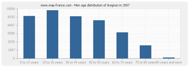 Men age distribution of Avignon in 2007