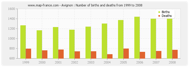 Avignon : Number of births and deaths from 1999 to 2008