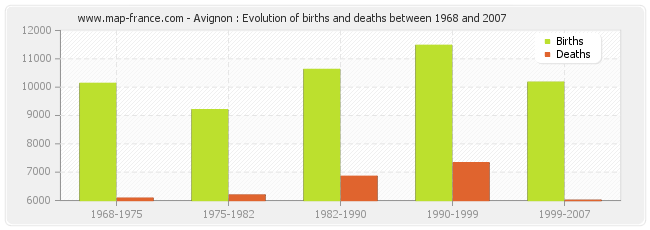 Avignon : Evolution of births and deaths between 1968 and 2007