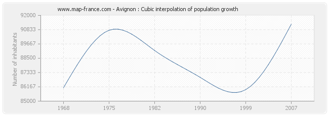 Avignon : Cubic interpolation of population growth