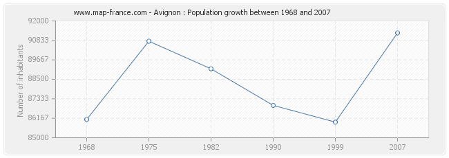 Population Avignon