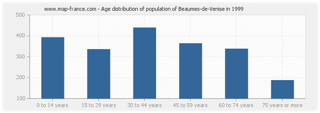 Age distribution of population of Beaumes-de-Venise in 1999