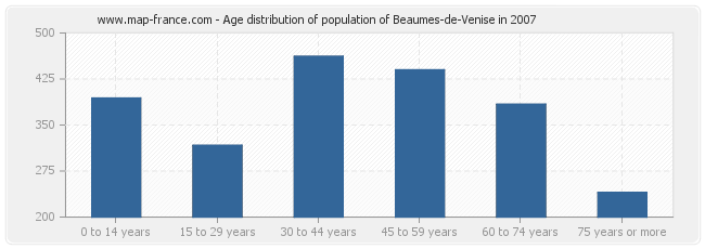 Age distribution of population of Beaumes-de-Venise in 2007