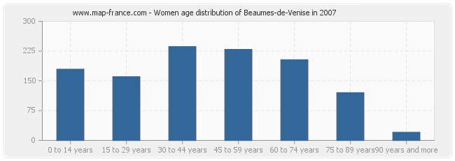 Women age distribution of Beaumes-de-Venise in 2007