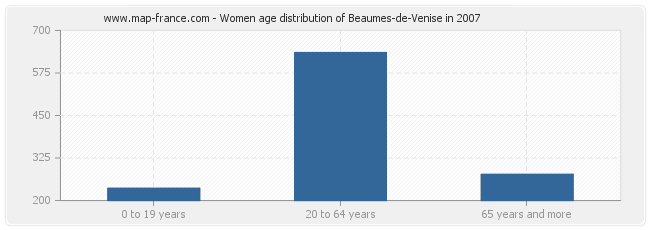 Women age distribution of Beaumes-de-Venise in 2007