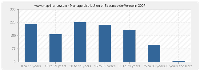 Men age distribution of Beaumes-de-Venise in 2007