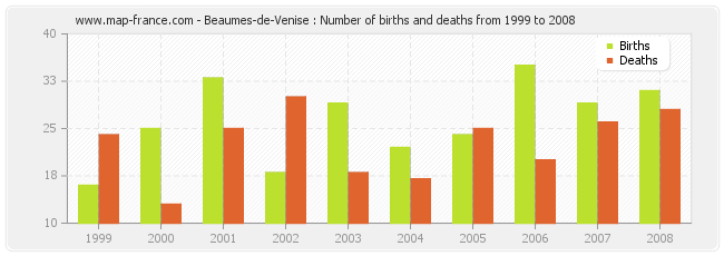Beaumes-de-Venise : Number of births and deaths from 1999 to 2008