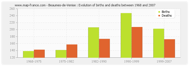 Beaumes-de-Venise : Evolution of births and deaths between 1968 and 2007