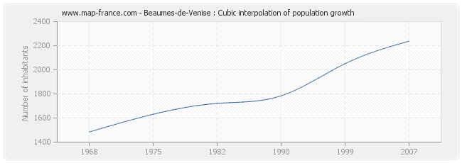 Beaumes-de-Venise : Cubic interpolation of population growth