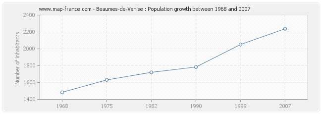 Population Beaumes-de-Venise