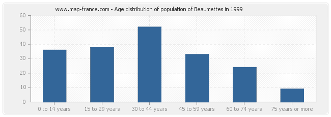 Age distribution of population of Beaumettes in 1999