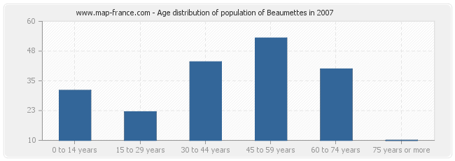 Age distribution of population of Beaumettes in 2007