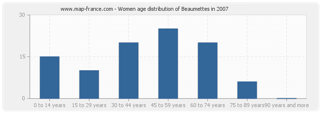 Women age distribution of Beaumettes in 2007