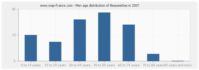 Men age distribution of Beaumettes in 2007