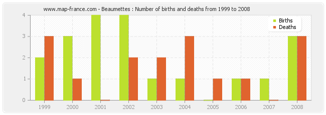 Beaumettes : Number of births and deaths from 1999 to 2008