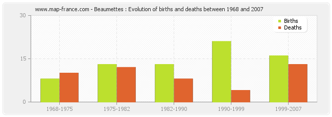 Beaumettes : Evolution of births and deaths between 1968 and 2007