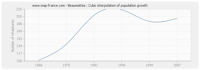 Beaumettes : Cubic interpolation of population growth