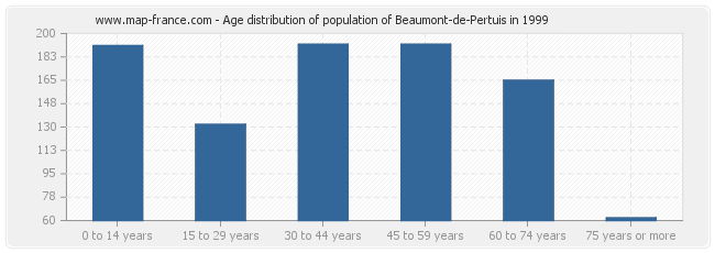 Age distribution of population of Beaumont-de-Pertuis in 1999