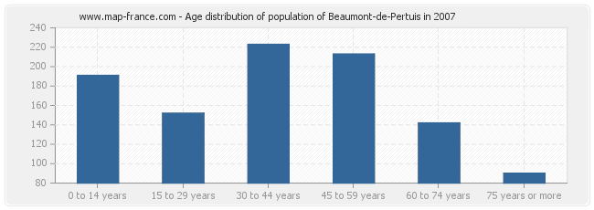 Age distribution of population of Beaumont-de-Pertuis in 2007