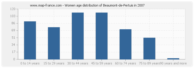 Women age distribution of Beaumont-de-Pertuis in 2007