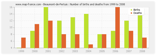 Beaumont-de-Pertuis : Number of births and deaths from 1999 to 2008