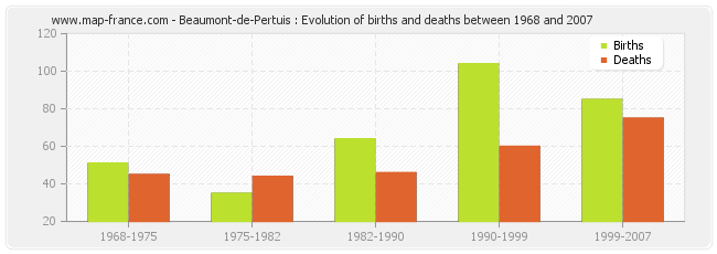 Beaumont-de-Pertuis : Evolution of births and deaths between 1968 and 2007