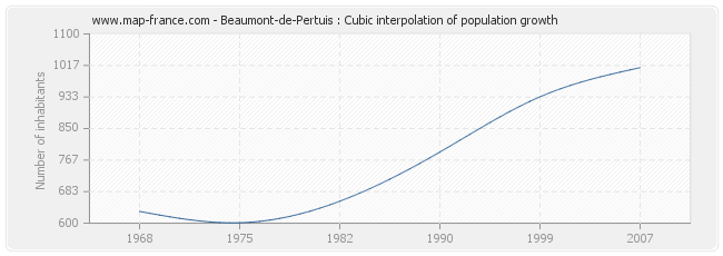 Beaumont-de-Pertuis : Cubic interpolation of population growth