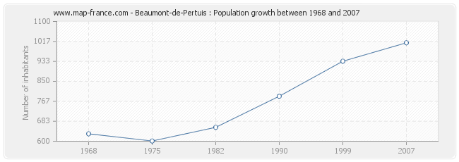 Population Beaumont-de-Pertuis