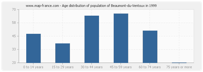 Age distribution of population of Beaumont-du-Ventoux in 1999