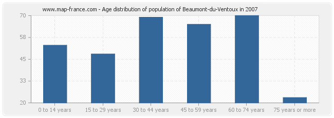 Age distribution of population of Beaumont-du-Ventoux in 2007