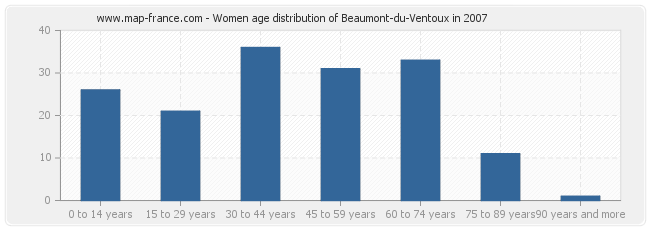 Women age distribution of Beaumont-du-Ventoux in 2007