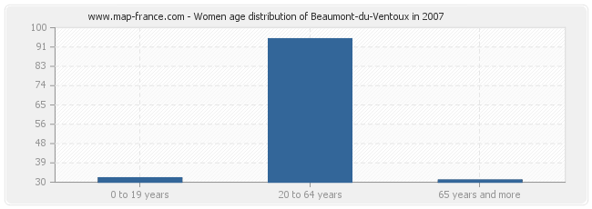 Women age distribution of Beaumont-du-Ventoux in 2007