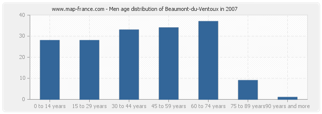 Men age distribution of Beaumont-du-Ventoux in 2007