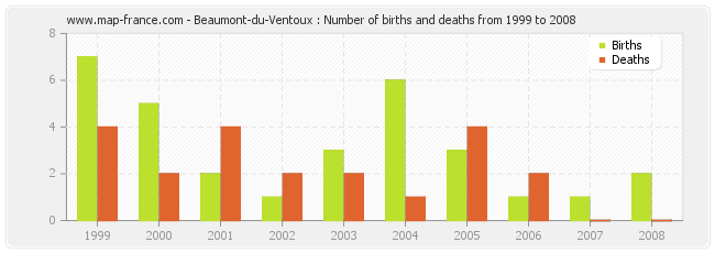 Beaumont-du-Ventoux : Number of births and deaths from 1999 to 2008