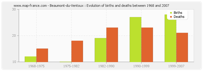 Beaumont-du-Ventoux : Evolution of births and deaths between 1968 and 2007