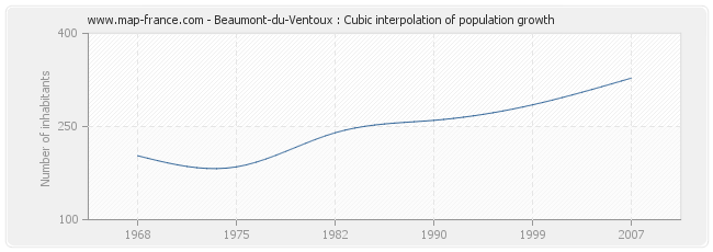 Beaumont-du-Ventoux : Cubic interpolation of population growth