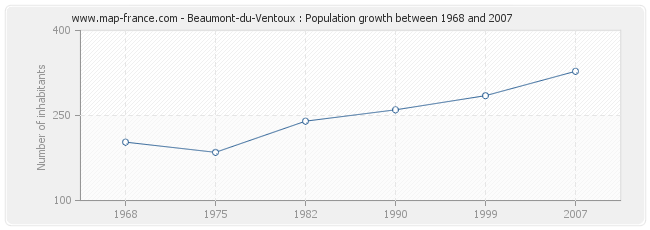 Population Beaumont-du-Ventoux