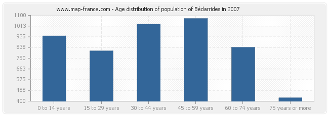 Age distribution of population of Bédarrides in 2007