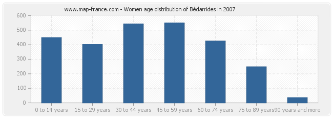 Women age distribution of Bédarrides in 2007