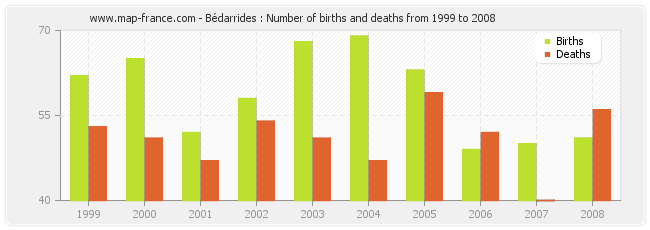 Bédarrides : Number of births and deaths from 1999 to 2008