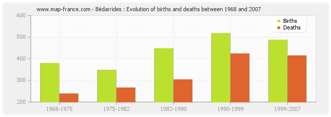 Bédarrides : Evolution of births and deaths between 1968 and 2007